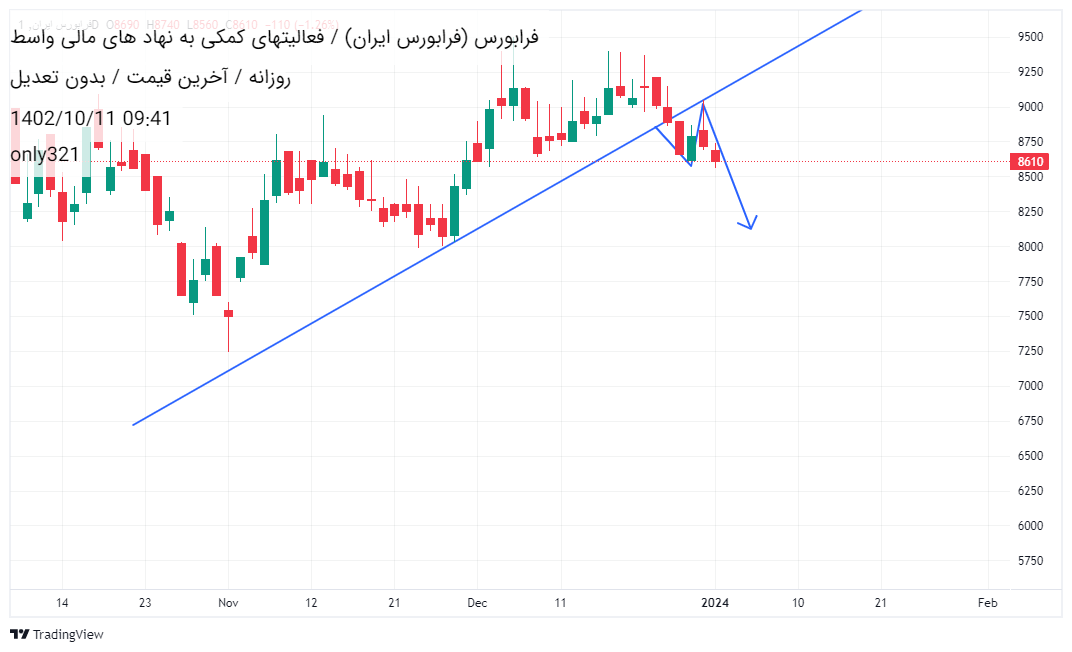 فروشفرابورس،تکنیکال،only321