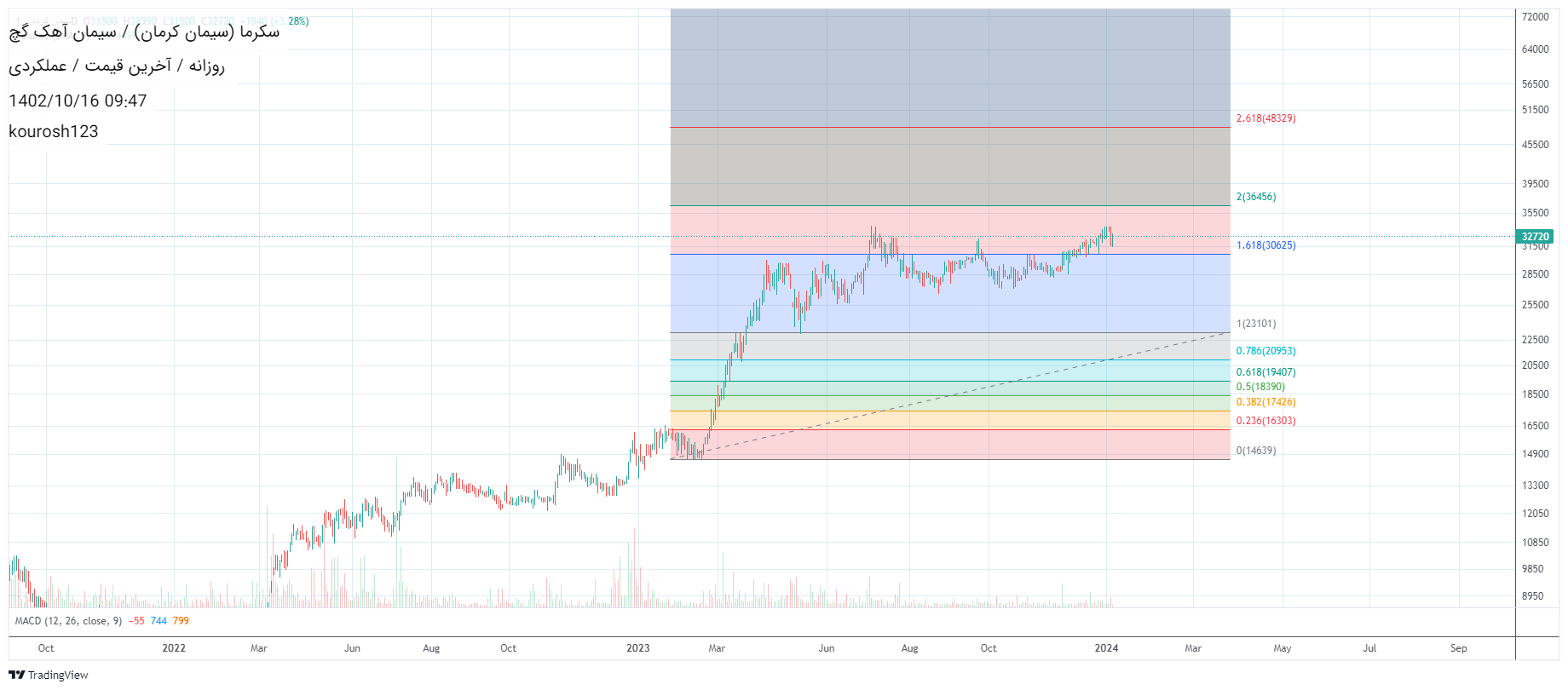 Buyسکرما،Technical،kourosh123
