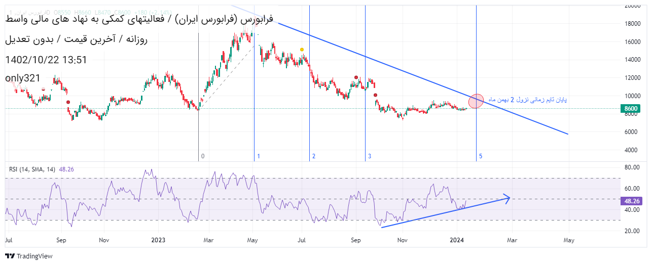 فرابورس،تکنیکال،only321
