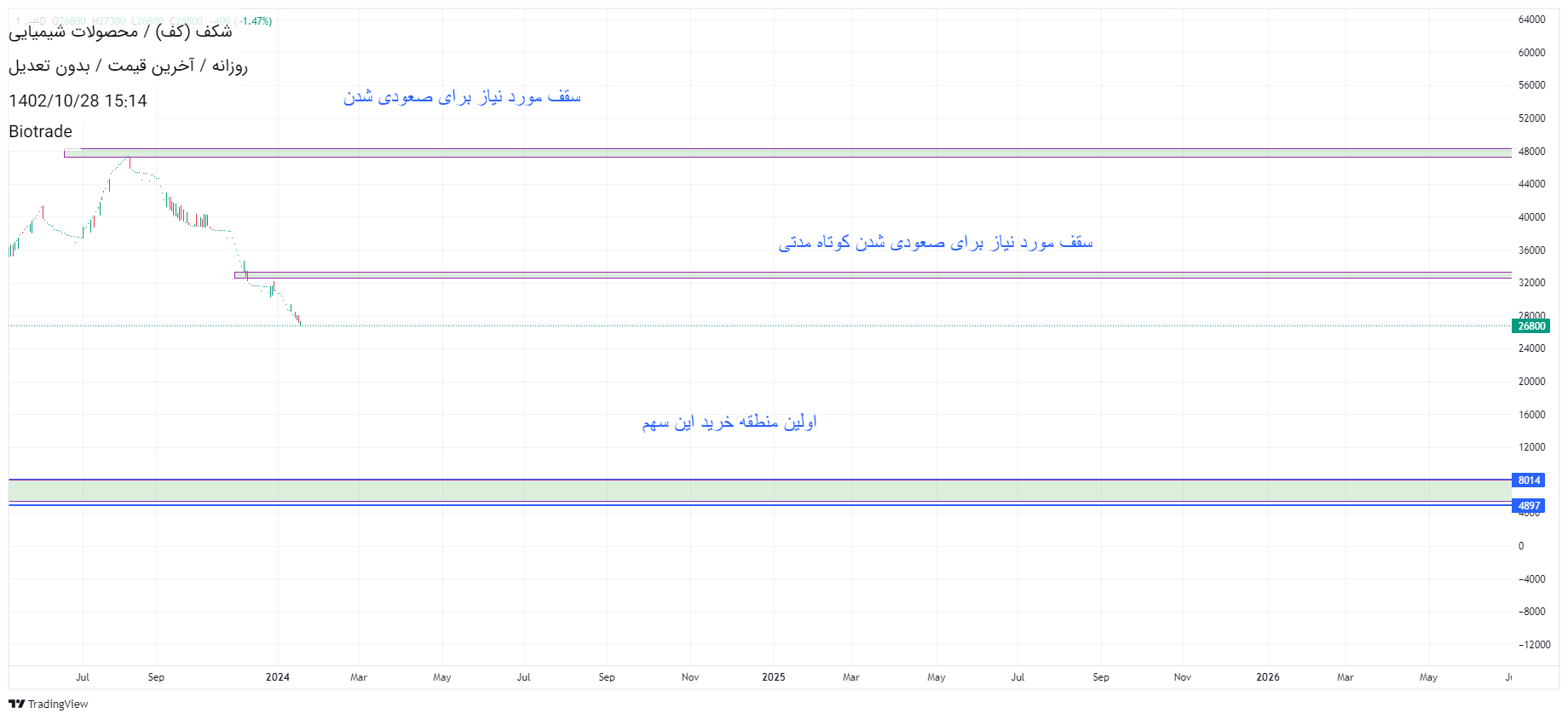 فروششکف،تکنیکال،سجاد عالی منش
