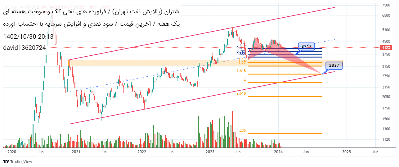فروششتران،تکنیکال،david13620724