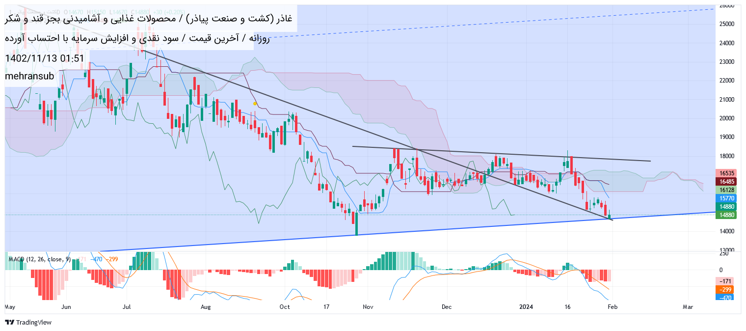 خریدغاذر،تکنیکال،سامان نیک