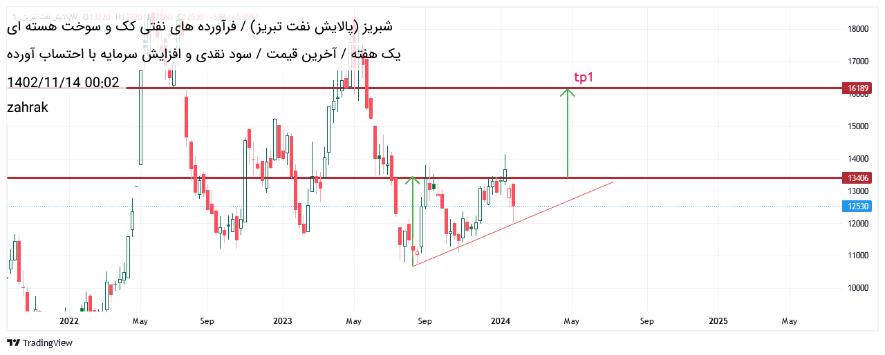 Buyشبریز،Technical،zahrak