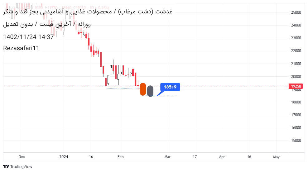 خریدغدشت،تکنیکال،Reza Safari
