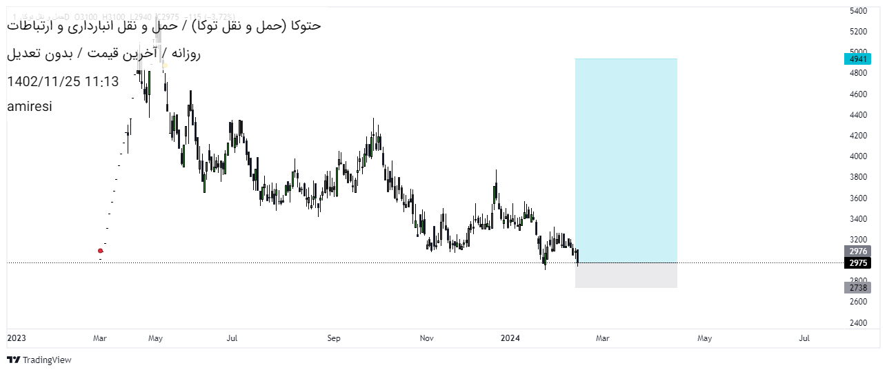 خریدحتوکا،تکنیکال،amiresi