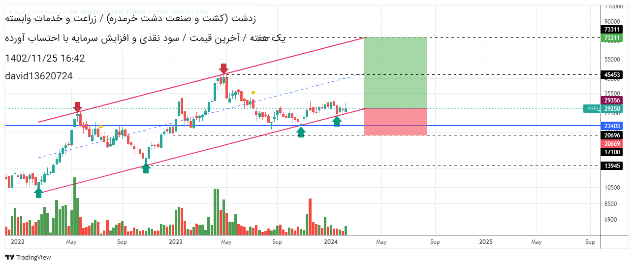 خریدزدشت،تکنیکال،david13620724