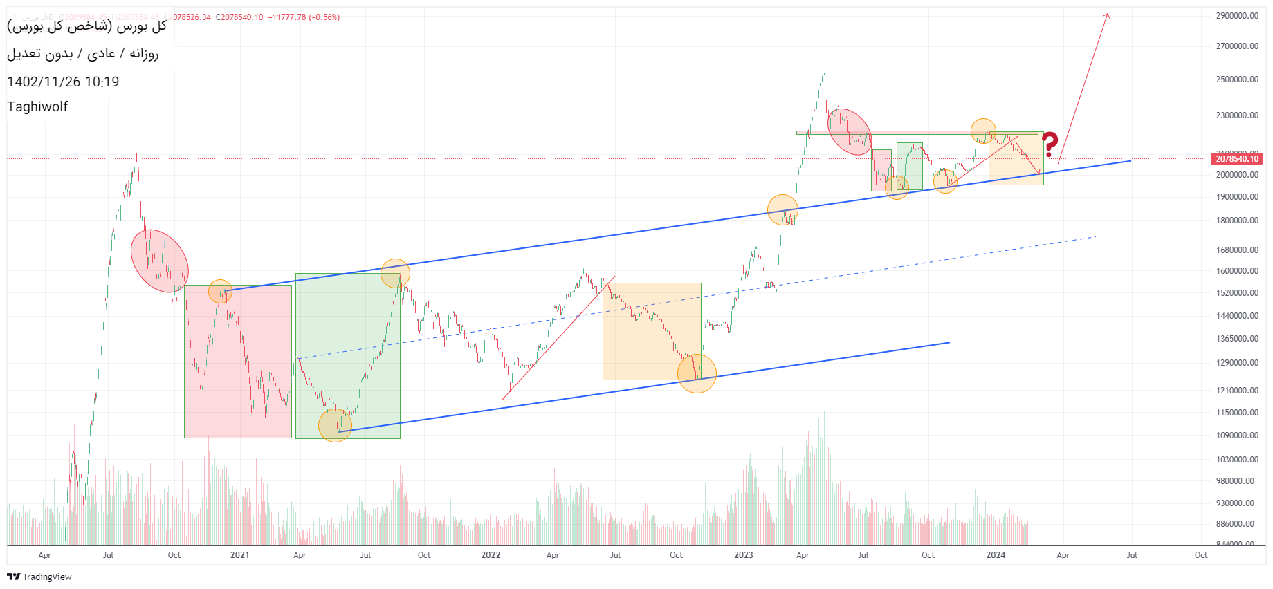 خریدشاخص کل،تکنیکال،Taghiwolf