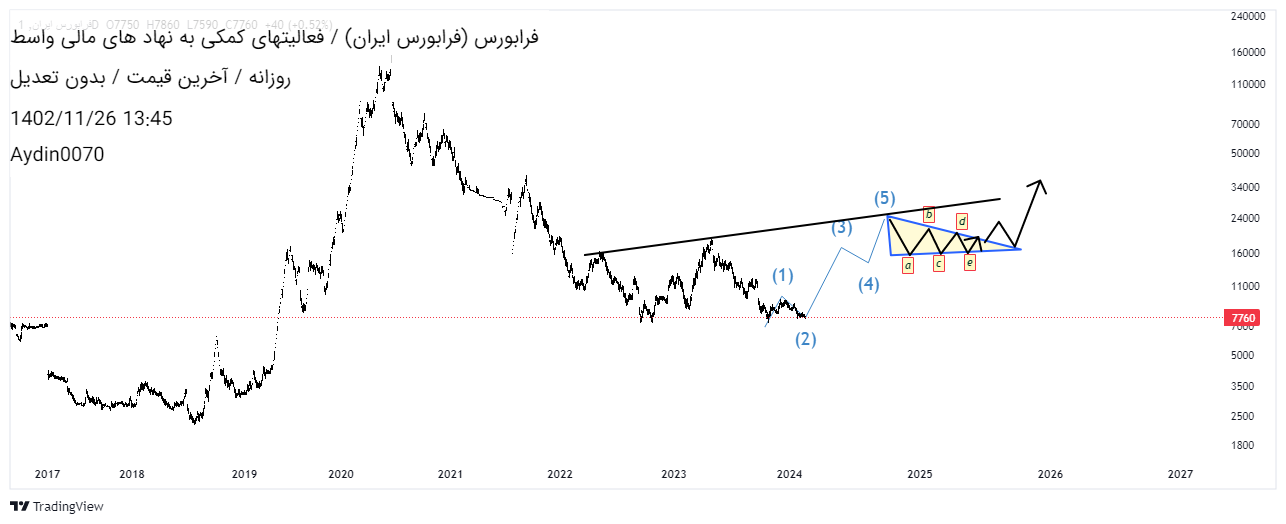 خریدفرابورس،تکنیکال،Aydin0070