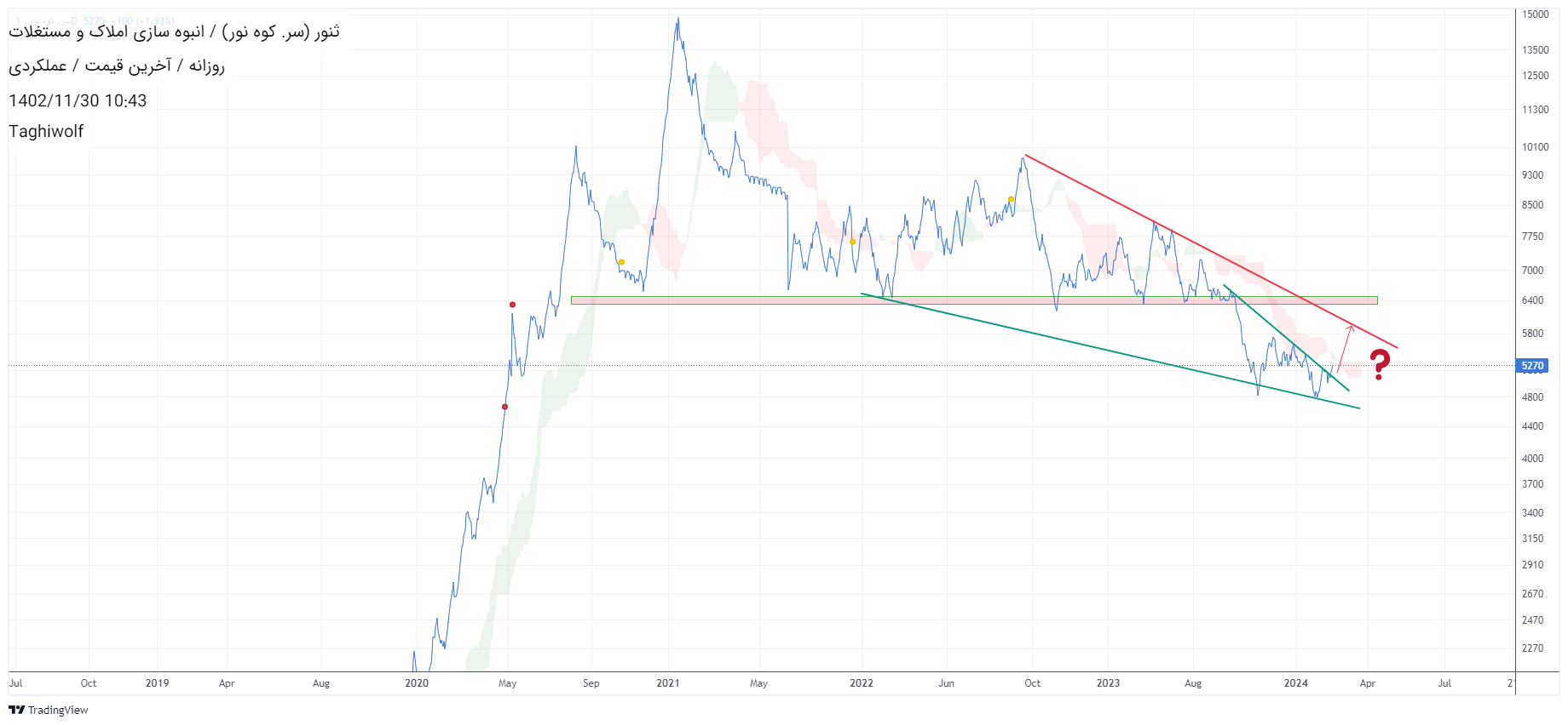 خریدثنور،تکنیکال،Taghiwolf