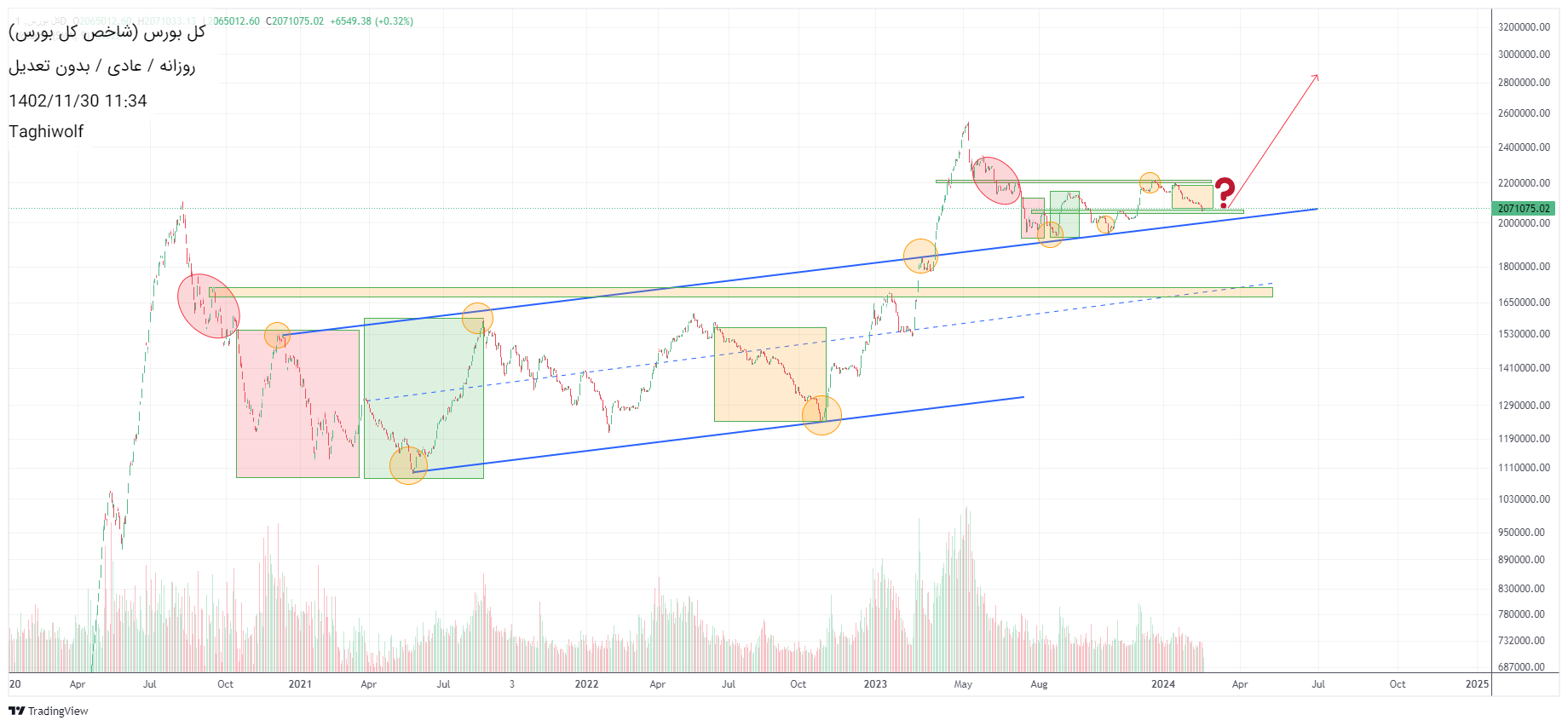 خریدشاخص کل،تکنیکال،Taghiwolf