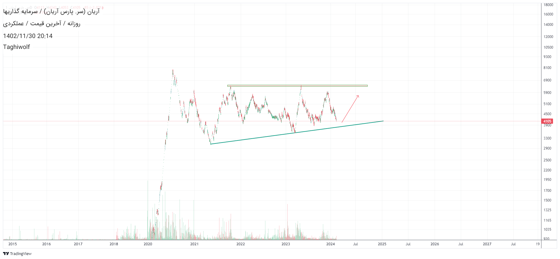 خریدآریان،تکنیکال،Taghiwolf