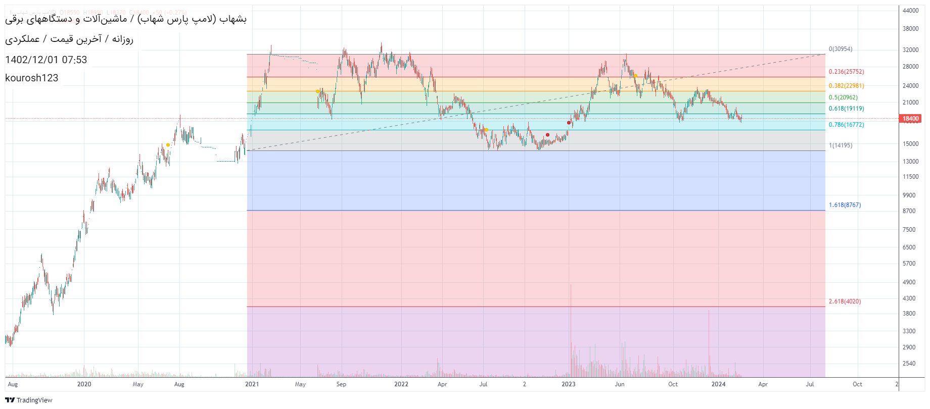 Buyبشهاب،Technical،kourosh123