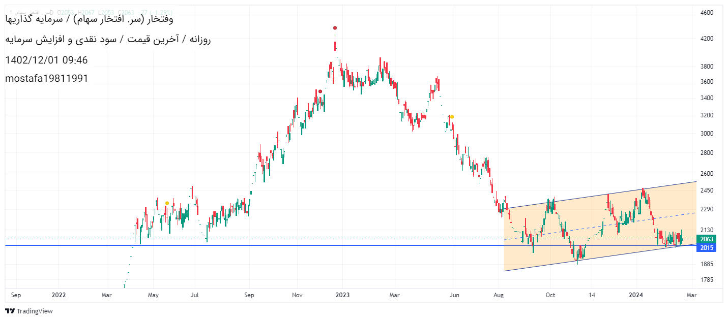 خریدوفتخار،تکنیکال،dr.economist analysis