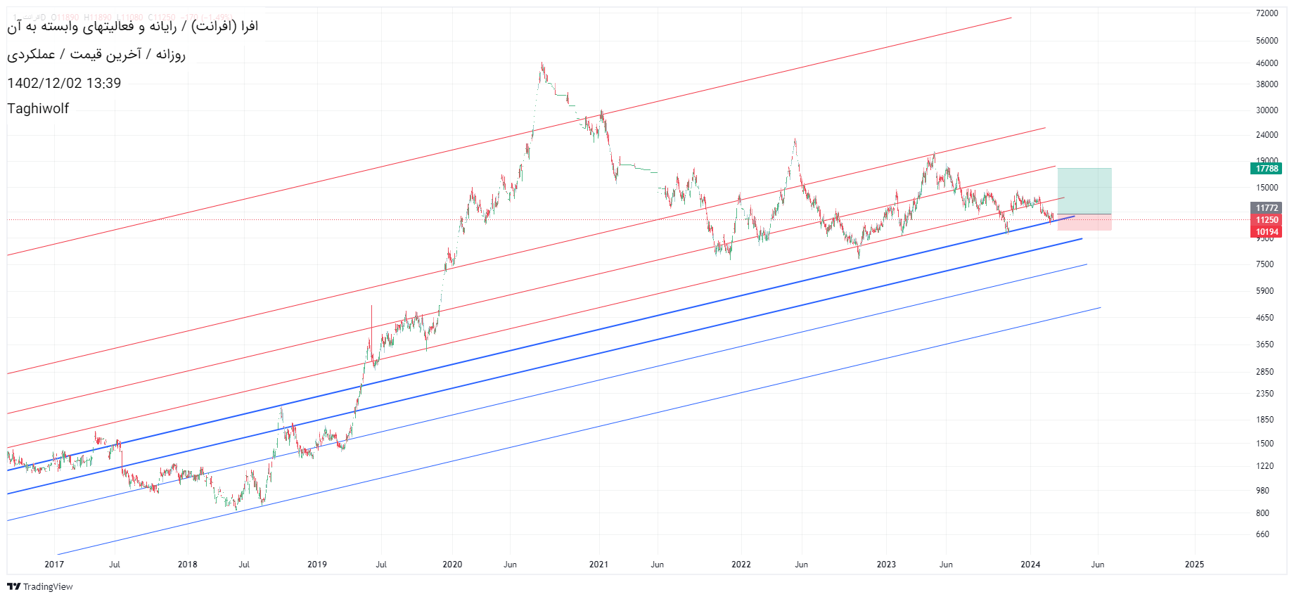 خریدافرا،تکنیکال،Taghiwolf