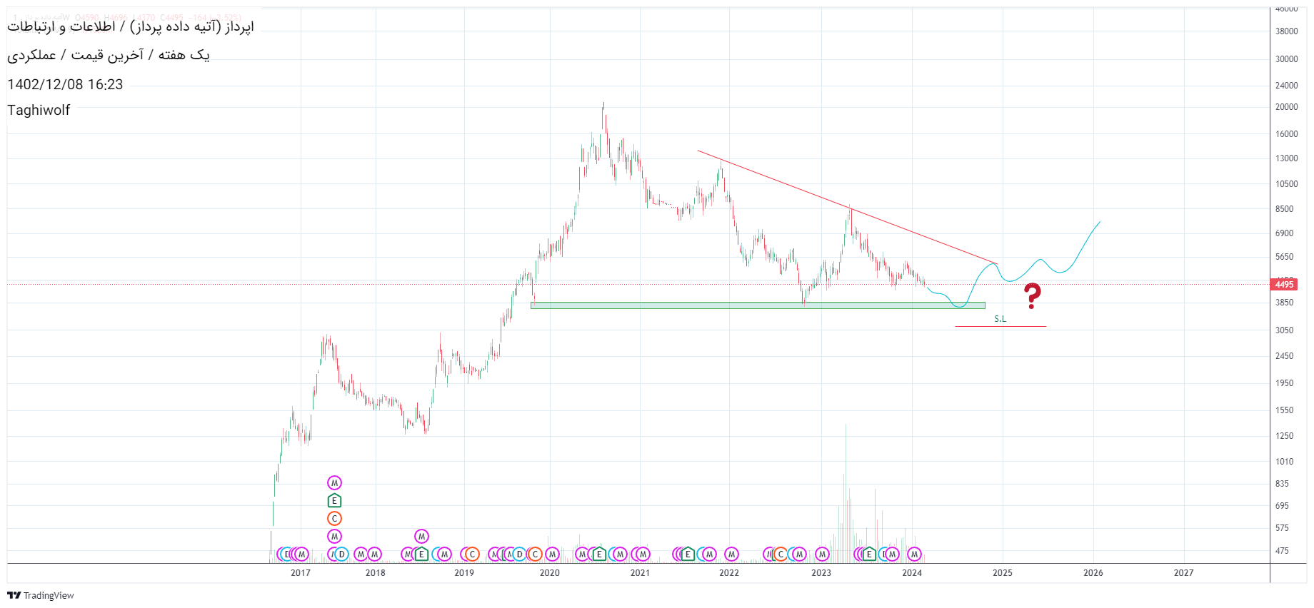 خریداپرداز،تکنیکال،Taghiwolf