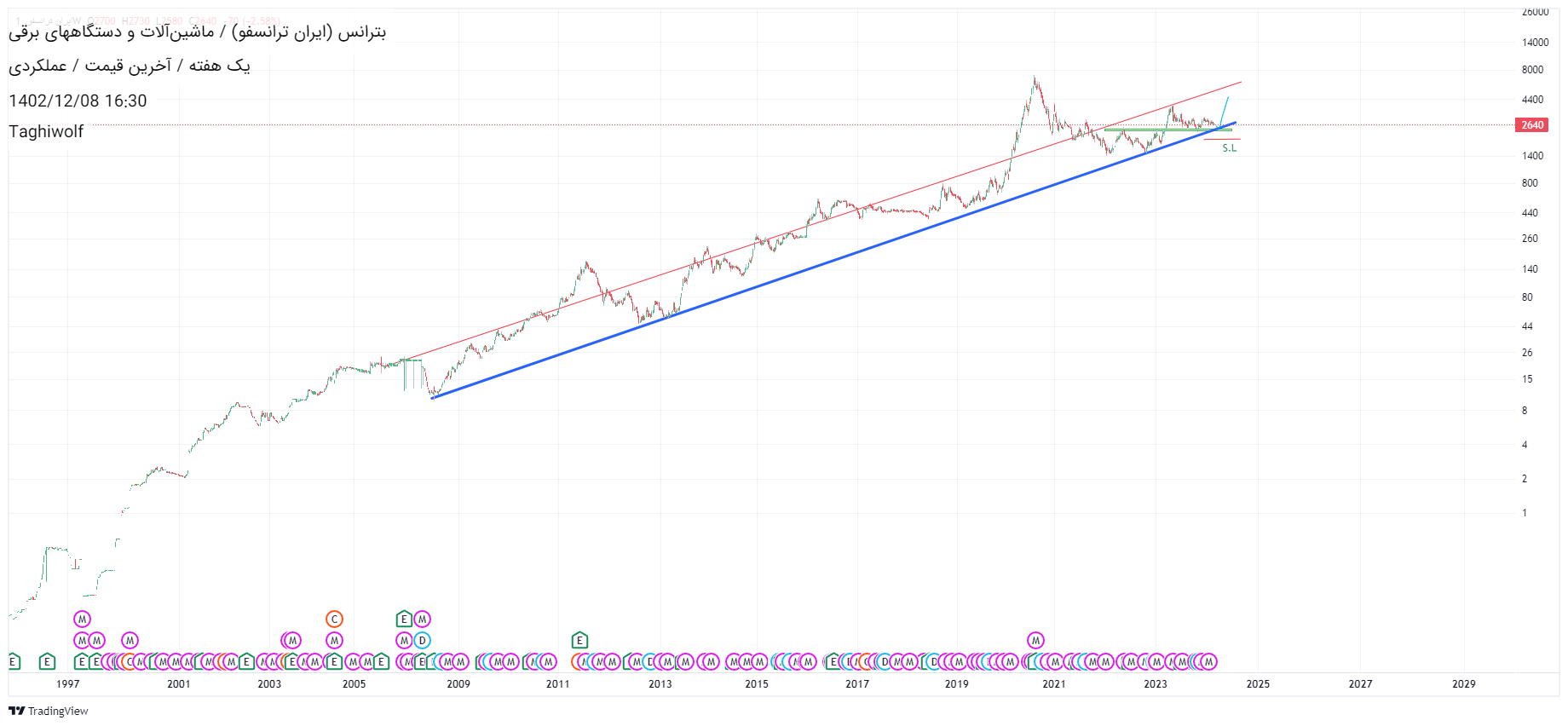 خریدبترانس،تکنیکال،Taghiwolf
