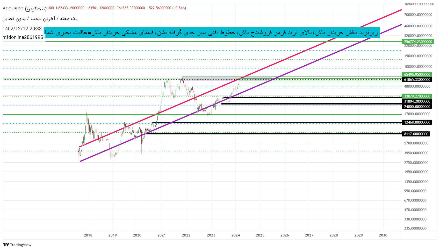 BTC،تکنیکال،mfdonline2861995