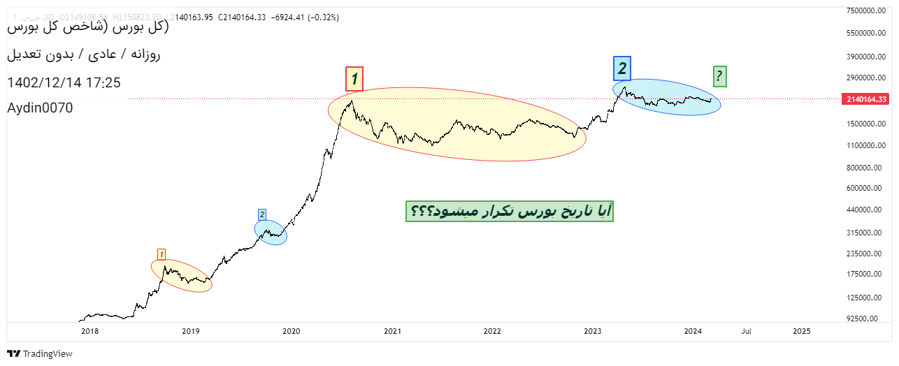 شاخص کل،تکنیکال،Aydin0070