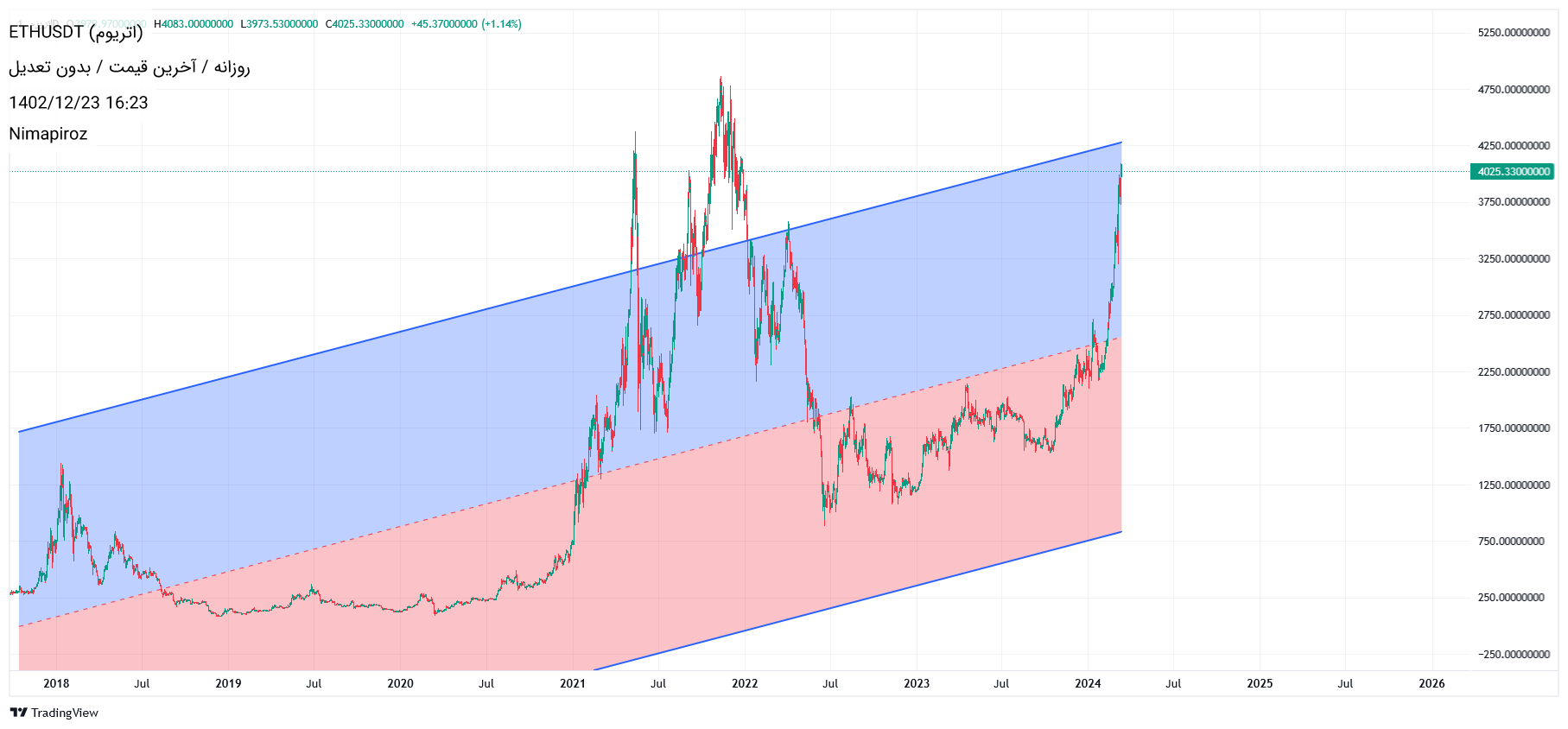ETH،تکنیکال،Nimapiroz
