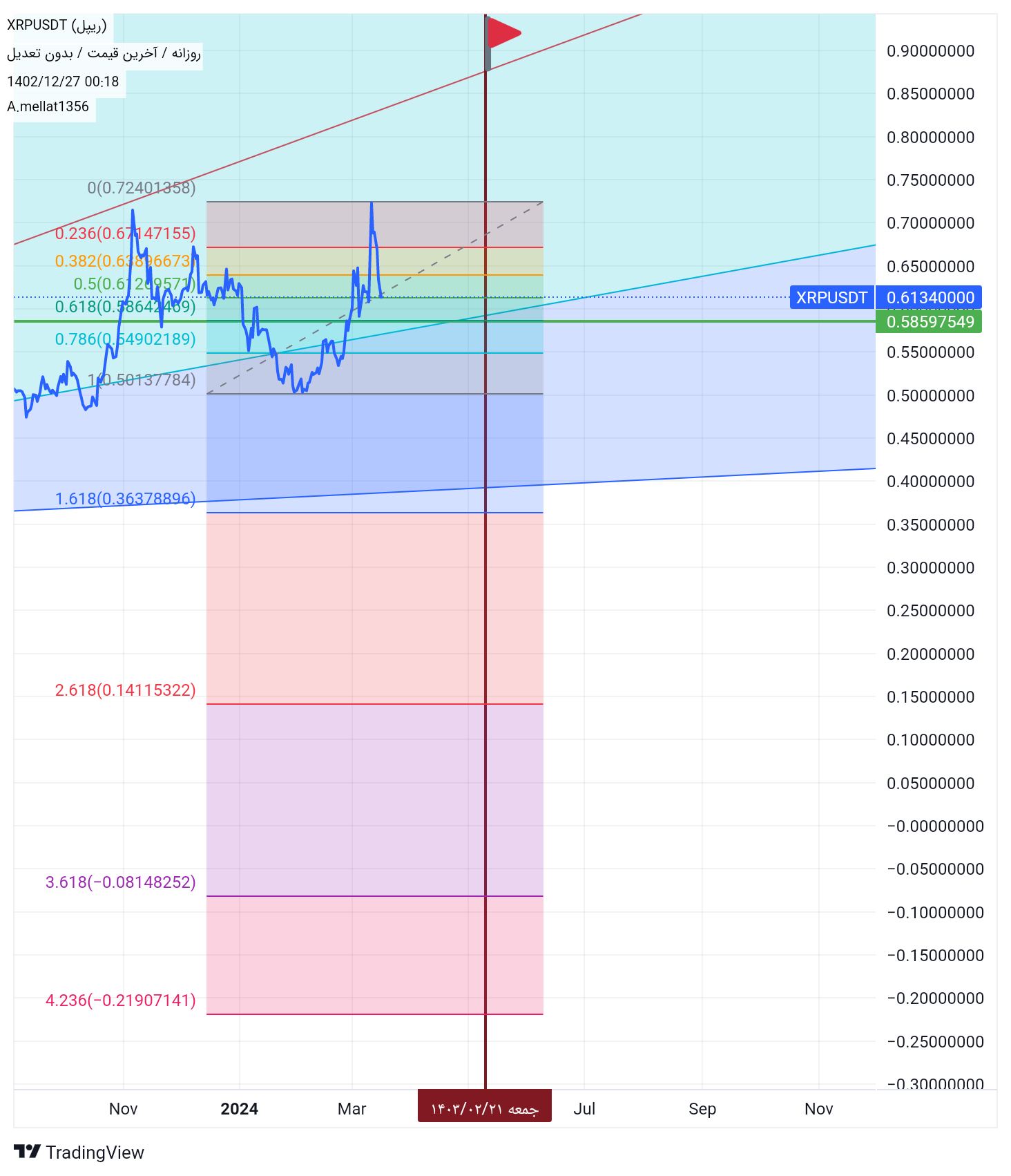 خریدXRP،تکنیکال،A.mellat1356
