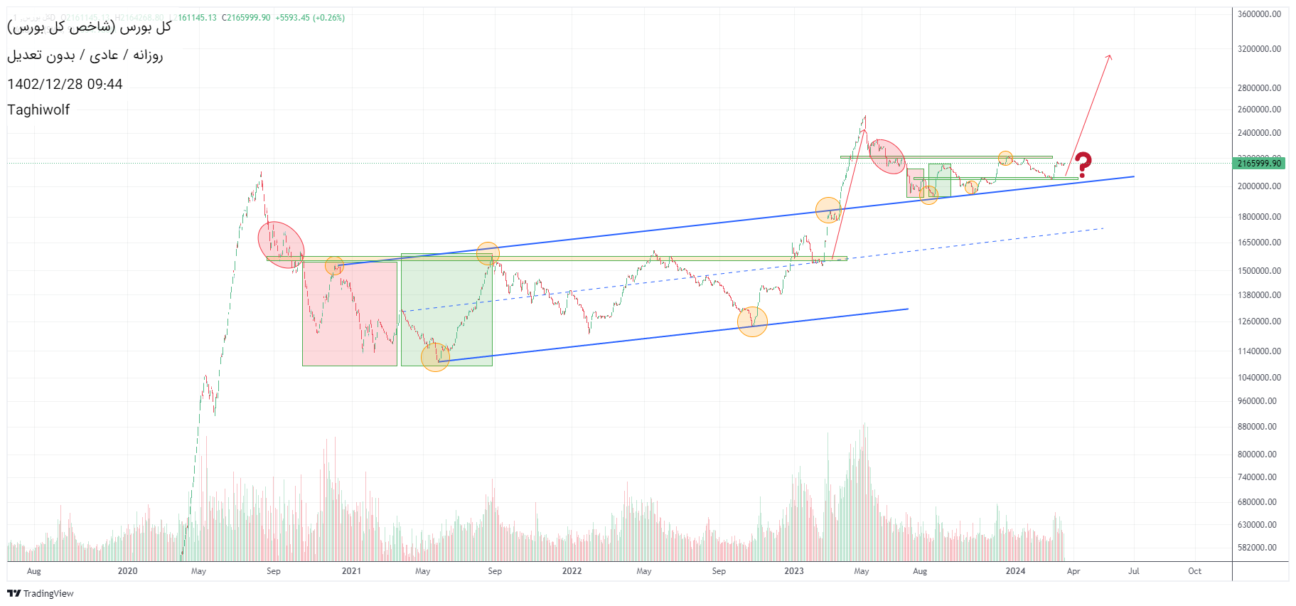 خریدشاخص کل،تکنیکال،Taghiwolf