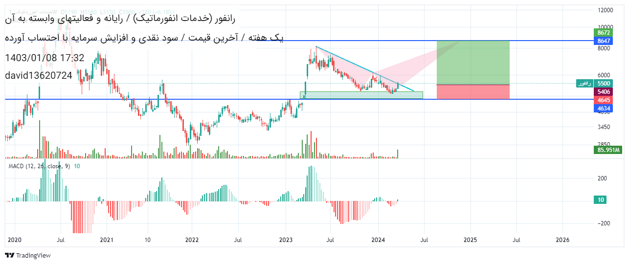 خریدرانفور،تکنیکال،david13620724