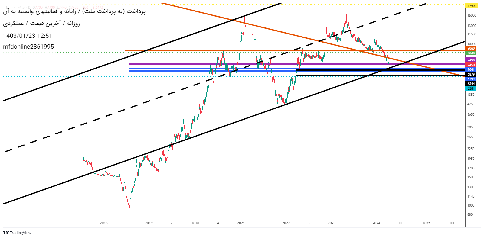 خریدپرداخت،تکنیکال،mfdonline2861995