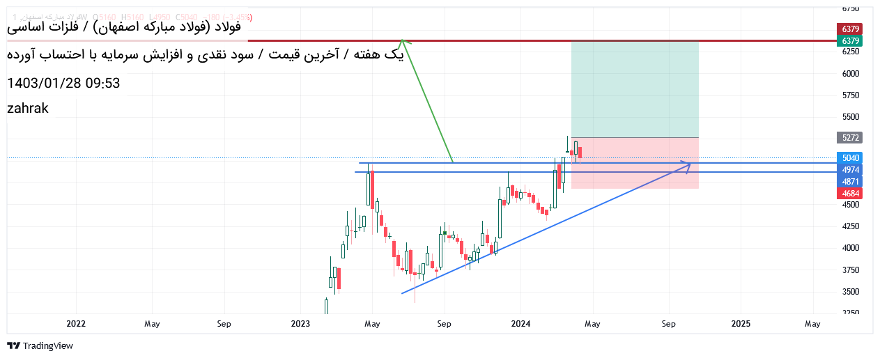 Buyفولاد،Technical،zahrak