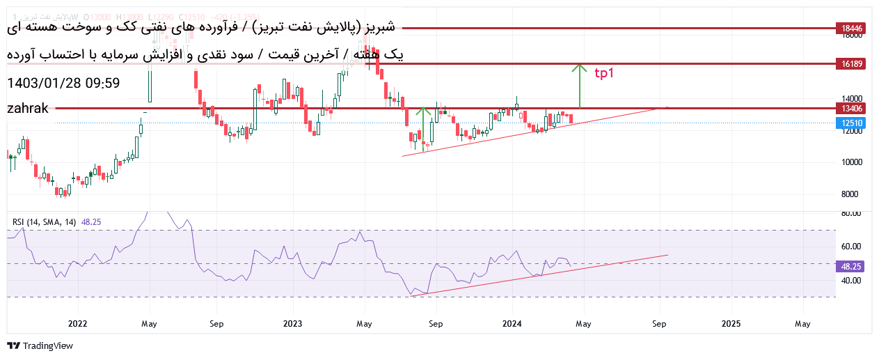 Buyشبریز،Technical،zahrak