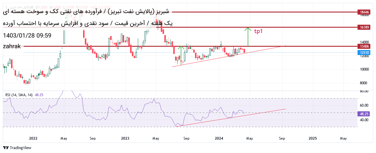 خریدشبریز،تکنیکال،zahrak