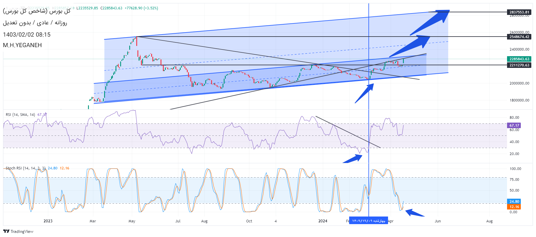 خریدشاخص کل،تکنیکال،محمد ***