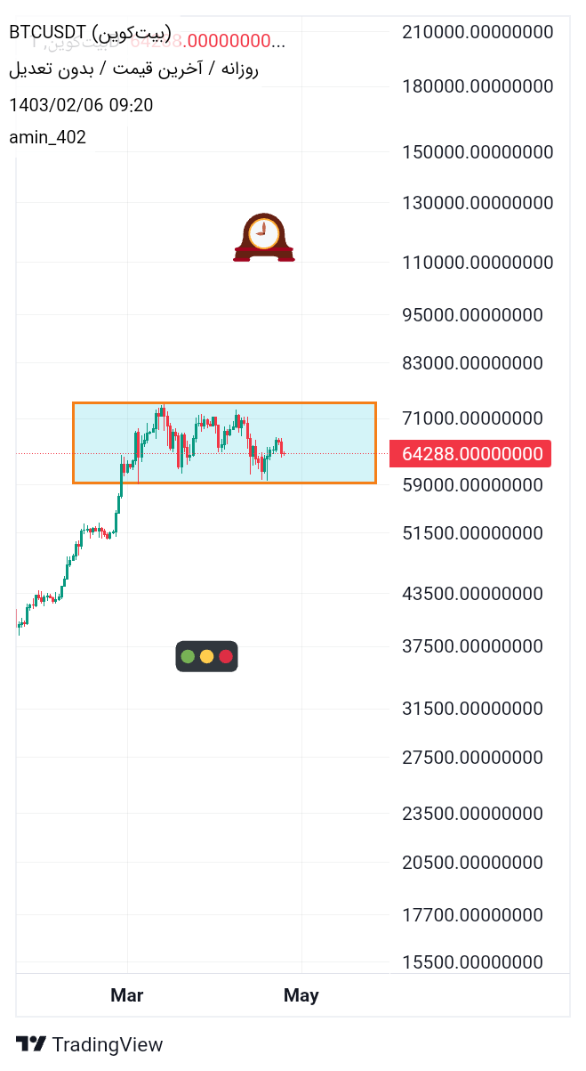 BTC،تکنیکال،Amin402