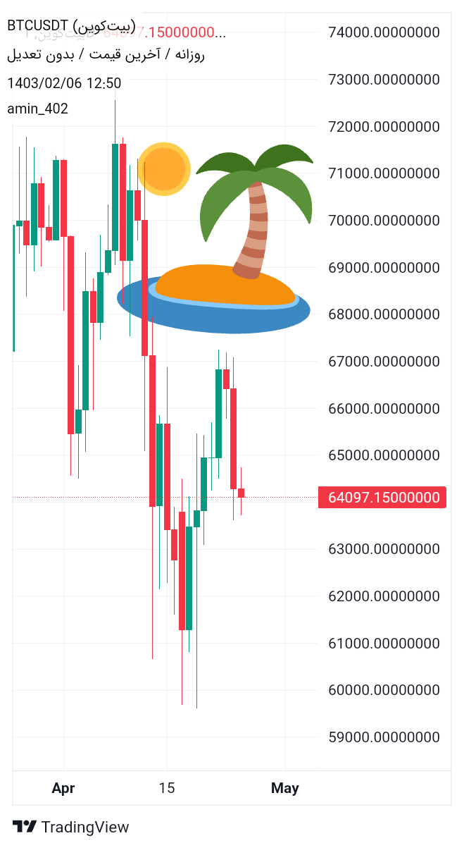 BTC،تکنیکال،Amin402