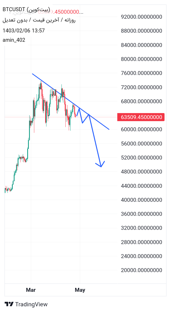 فروشBTC،تکنیکال،Amin402