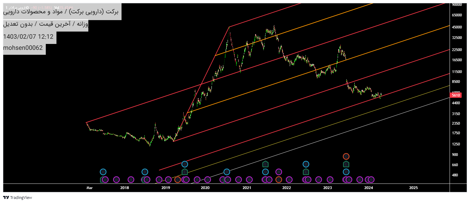 خریدبرکت،تکنیکال،mohsen00062
