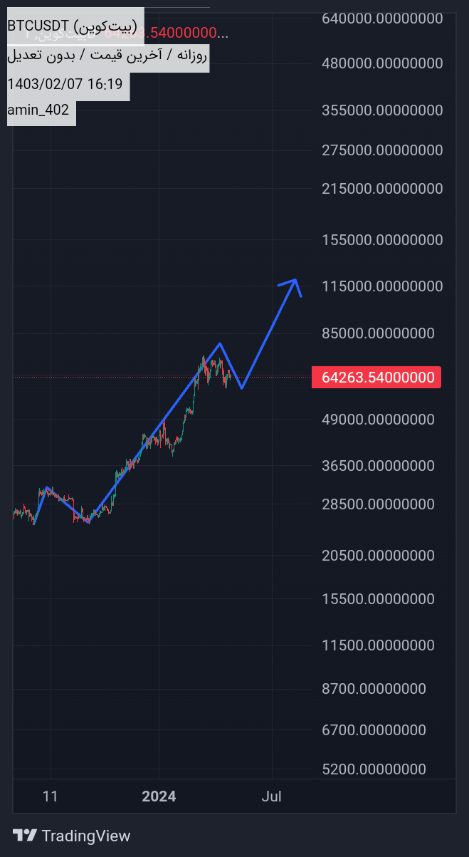 خریدBTC،تکنیکال،Amin402
