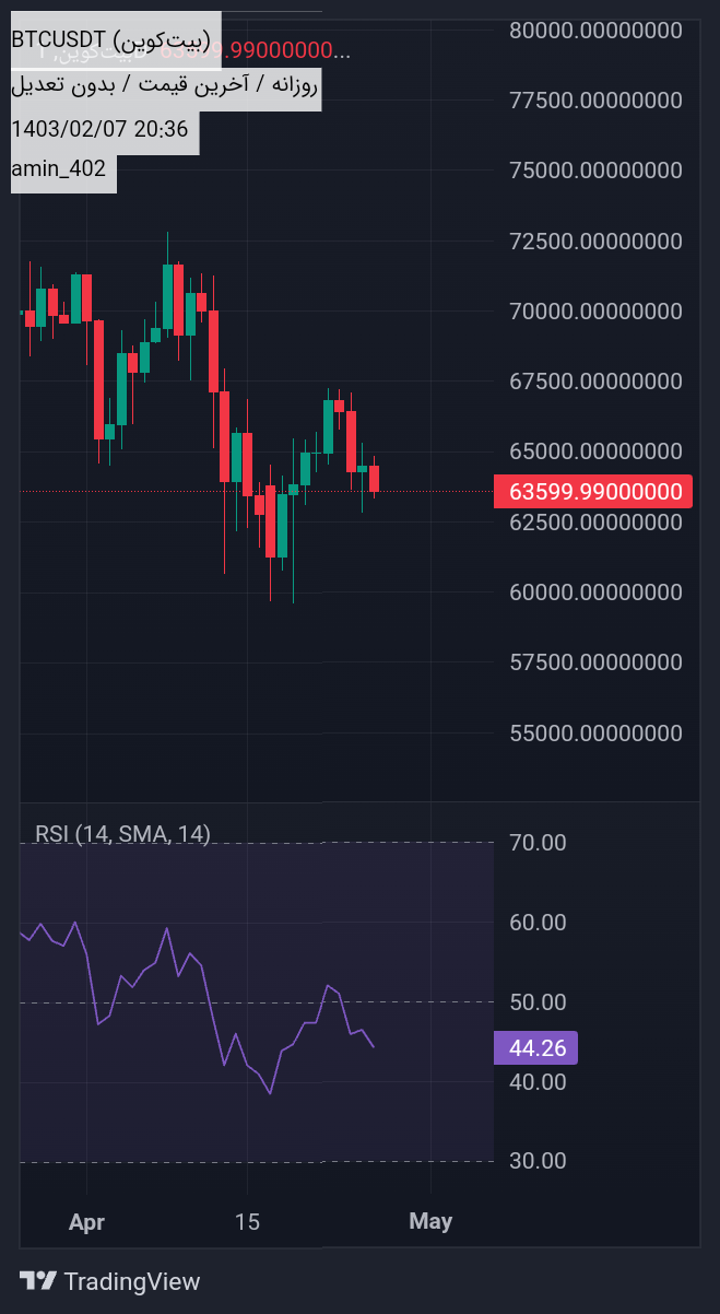 BTC،تکنیکال،Amin402