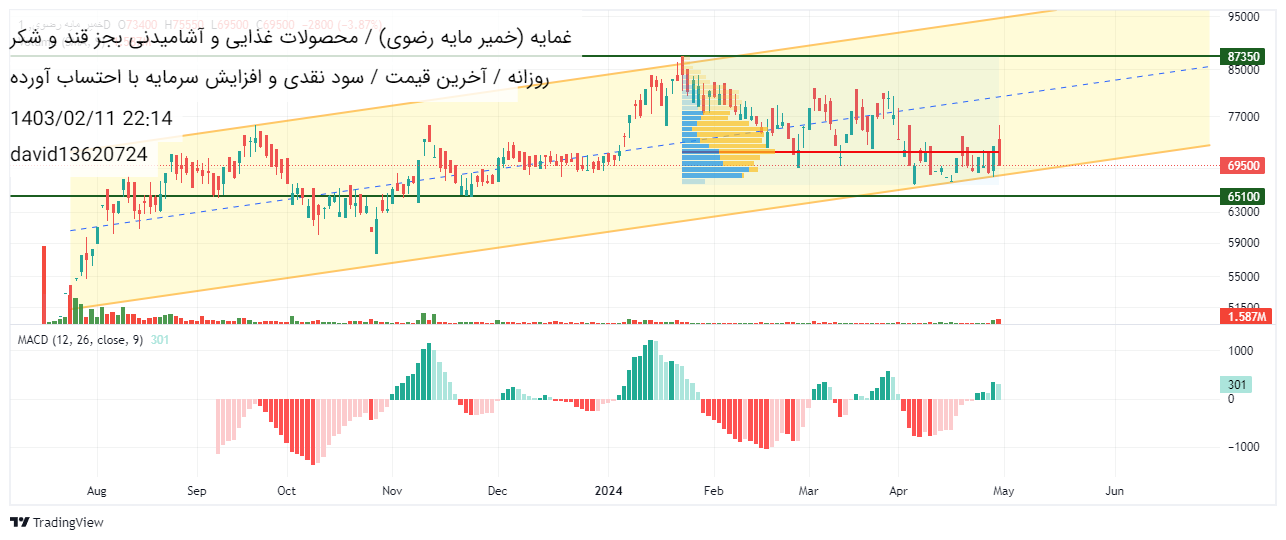 خریدغمایه،تکنیکال،david13620724