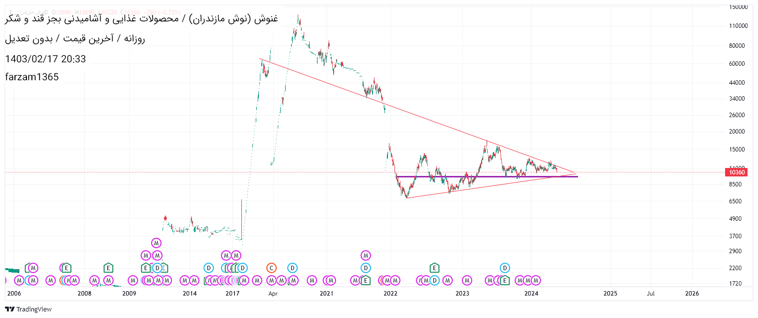 خریدغنوش،تکنیکال،farzam1365