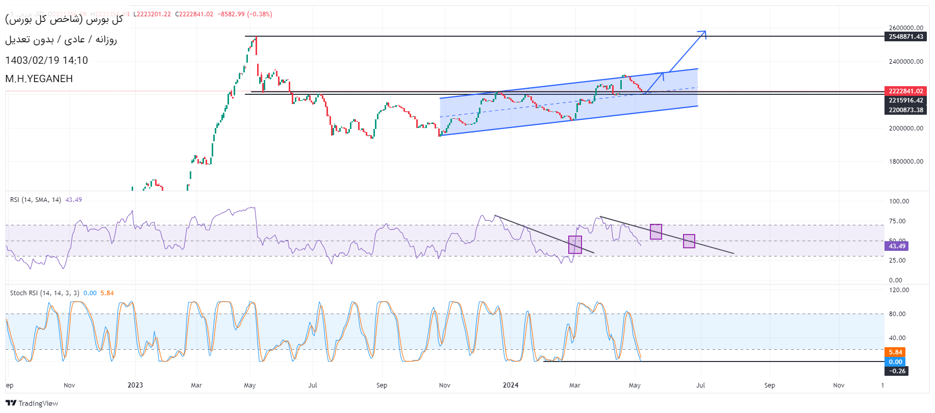 خریدشاخص کل،تکنیکال،محمد ***