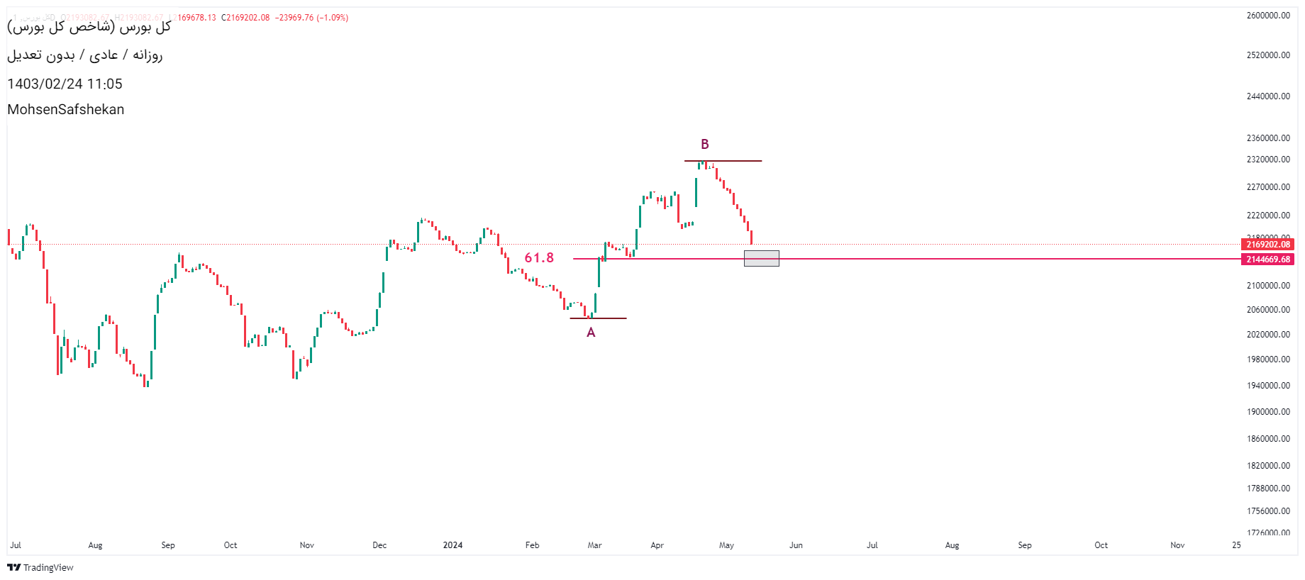 خریدشاخص کل،تکنیکال،MohsenSafshekan