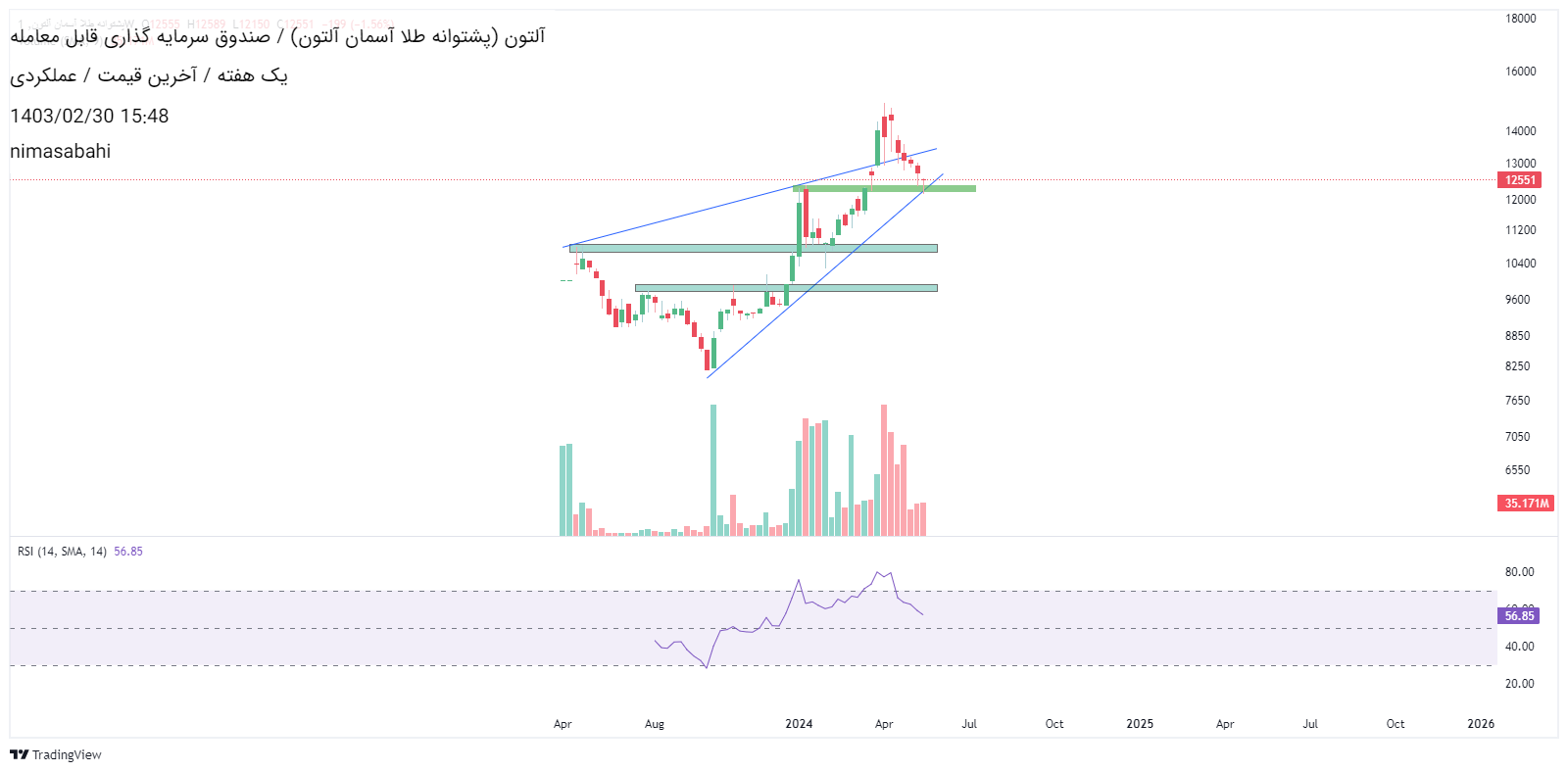 خریدآلتون،تکنیکال،nimasabahi