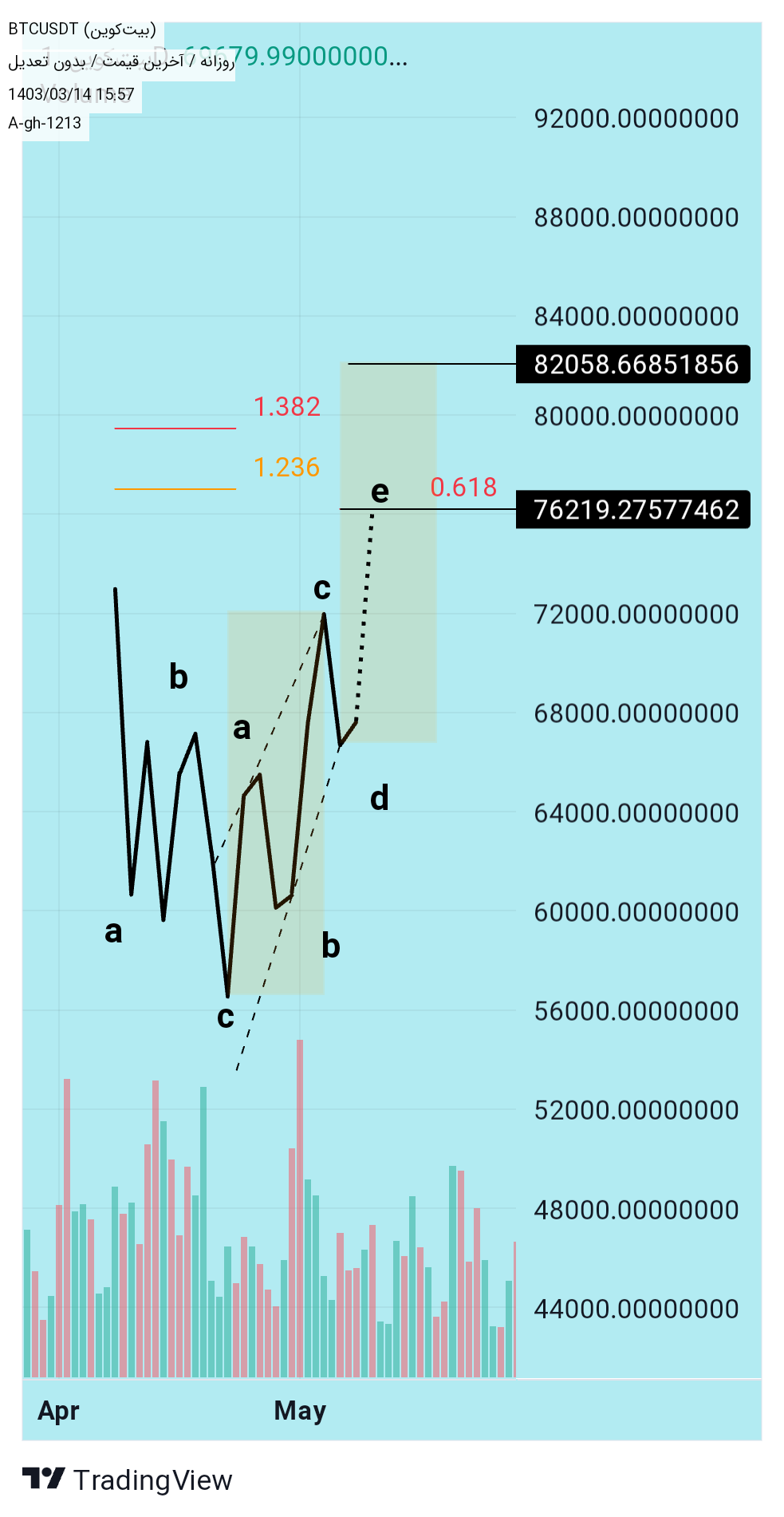 BTC،Technical،Amen آمین قدیمی