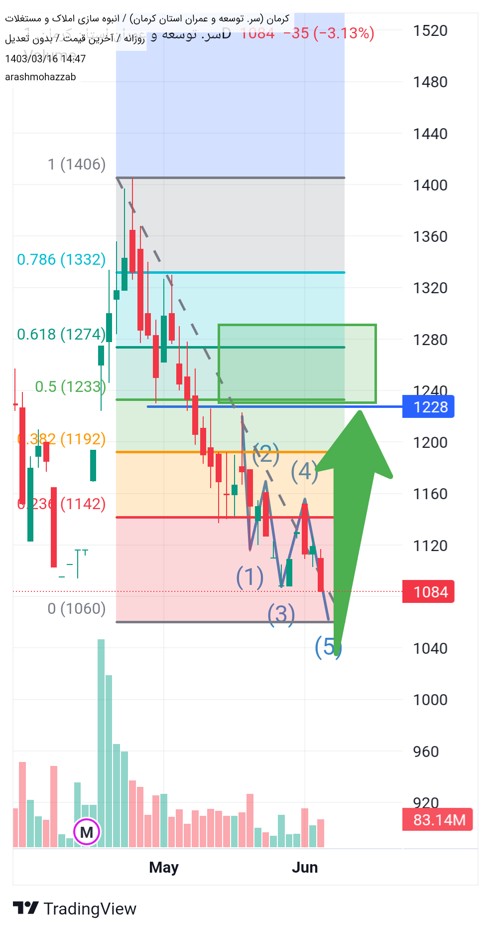 خریدکرمان،تکنیکال،arashmohazzab