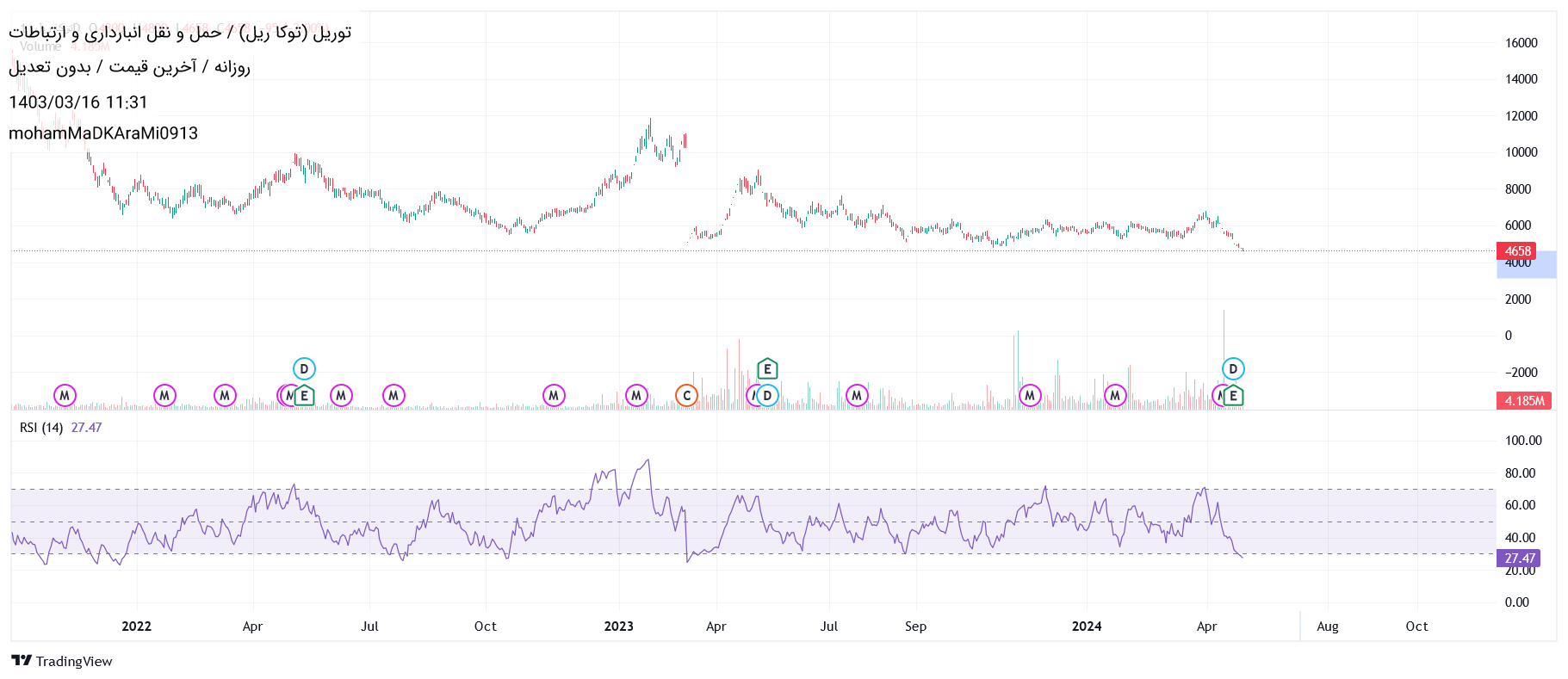 Sellتوریل،Technical،محمد کرمی