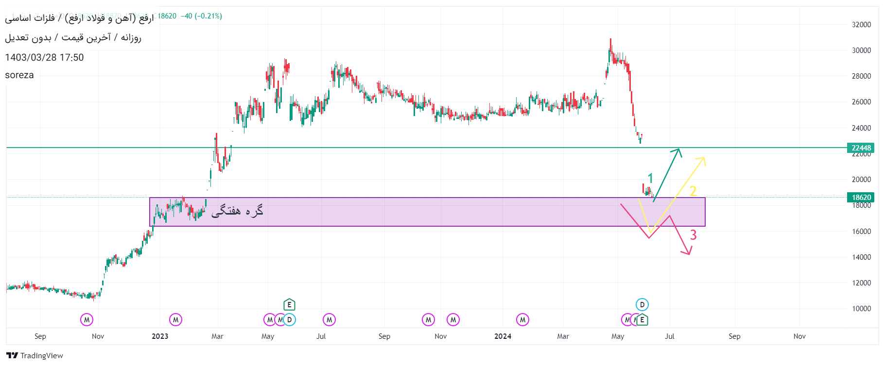 خریدارفع،تکنیکال،soreza
