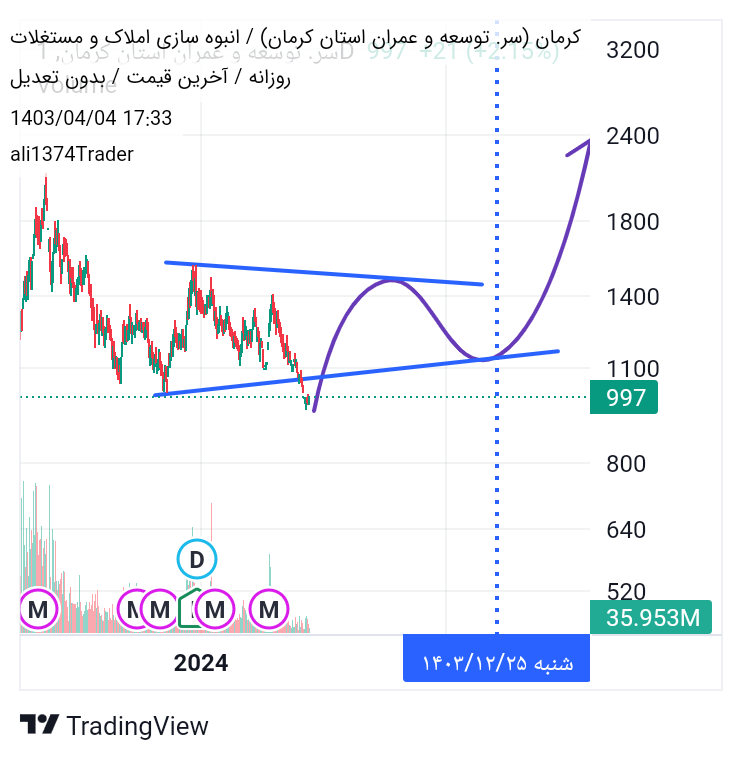 خریدکرمان،تکنیکال،ali1374Trader
