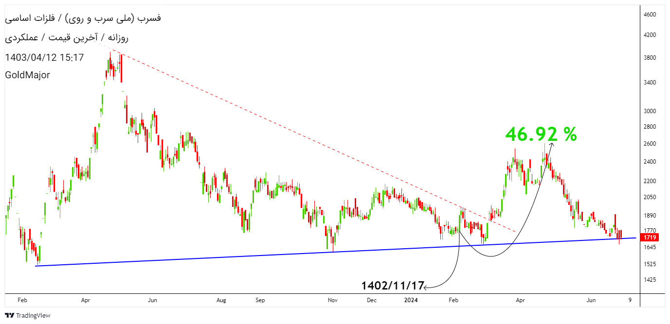 Satın alفسرب،Teknik،گلدماژور GoldMajor