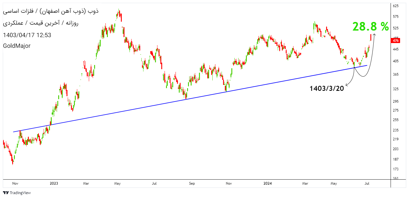ذوب،Teknik،گلدماژور GoldMajor