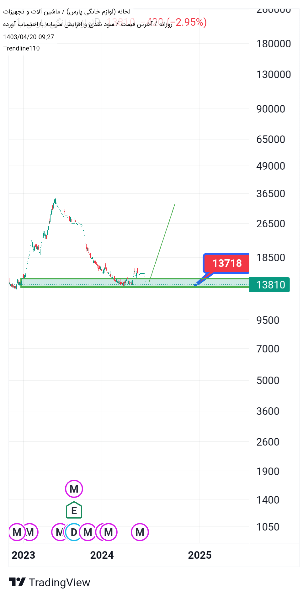 خرید،تکنیکال،Trendline110